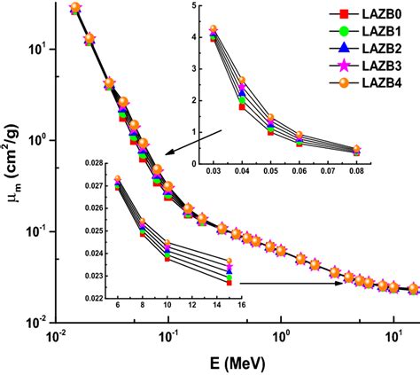 Variation Of Mass Attenuation Coefficients M Of The Sample Glasses