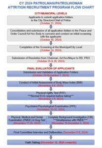 CY 2024 Patrolman Patrolwoman PNP Regular And Attrition Recruitment
