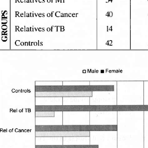 Sex Wise Distribution In Different Groups Download Scientific Diagram