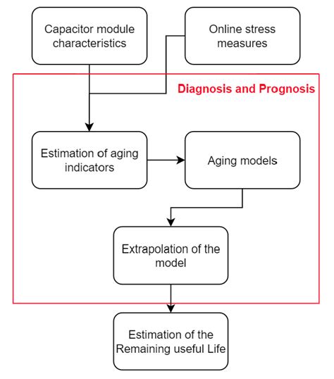 Electrolytic capacitor failure prognosis method diagram. | Download Scientific Diagram