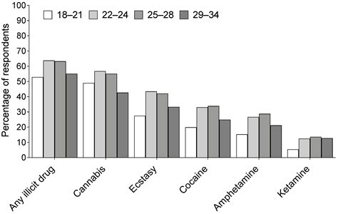 Ijerph Free Full Text Illicit Drug Use And Associated Problems In