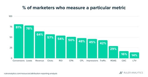 How To Measure Success Of Your Marketing Campaigns Tips From 60