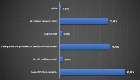 Les Motivations De Choix Des Banques Participatives Par Les PME