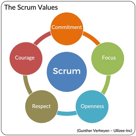 The Scrum Values – Ullizee-Inc