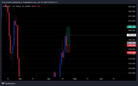 Oanda Xauusd Chart Image By Civil Kevin Tradingview