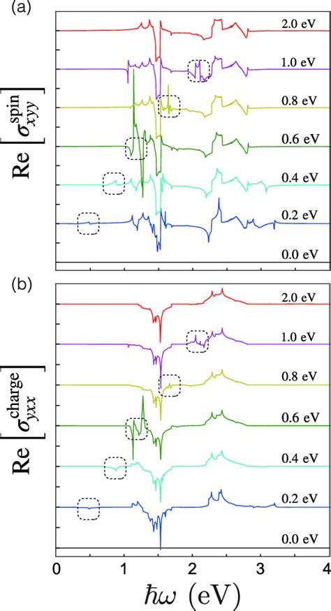 Nonlinear Optical A Spin And B Charge Hall Conductivities Of