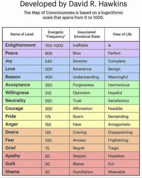 The Hawkins Scale - by Cultivating Chi