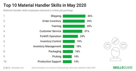 Material Handler Skills for Resume (2020) | SkillsGuide