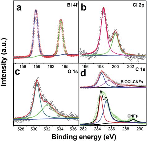 High Resolution Xps Spectra Of A Bi 4f B O 1s And C Mn 2p Nbkomputer