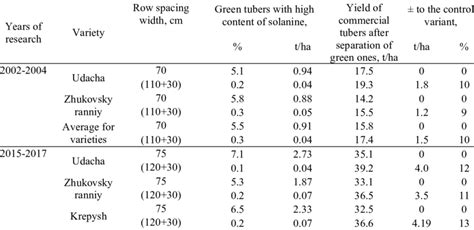 Commercial Yield Considering Green Tubers T Ha Depending On The