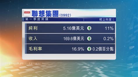 聯想集團上季多賺11 Now 新聞