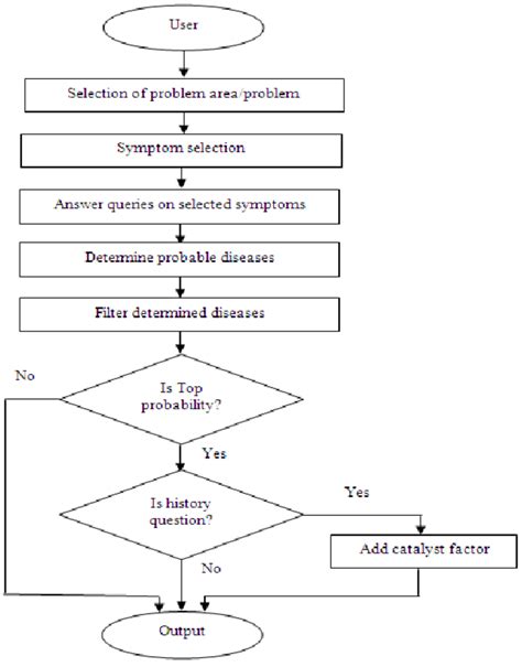 Flow Diagram Of The Proposed System Download Scientific Diagram