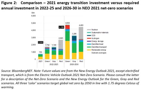 BNEF Global Investment In Low Carbon Energy Transition Hit 755B In