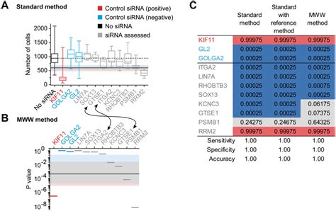 High Throughput Sirna Screening And Fluctuation Of The Best Cut Off An