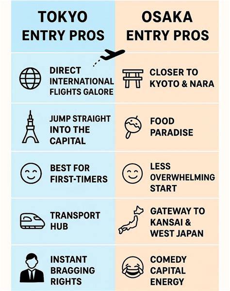 Tokyo vs. Osaka: Choosing the Perfect Gateway to Japan