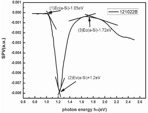 Figure 1 From Determination Of The Interface States In Amorphous