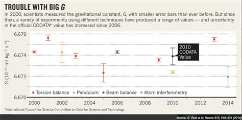 gravity - Can the gravitational constant $G$ be calculated ...