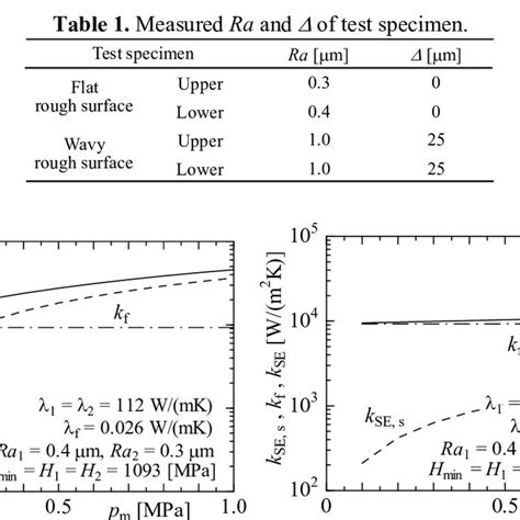 Thermal Contact Conductance Figure 9 Thermal Contact Conductance By