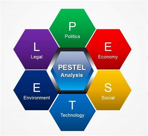 Pestel Analysis Simplified For Smart Investments Are You Asking The Right Questions