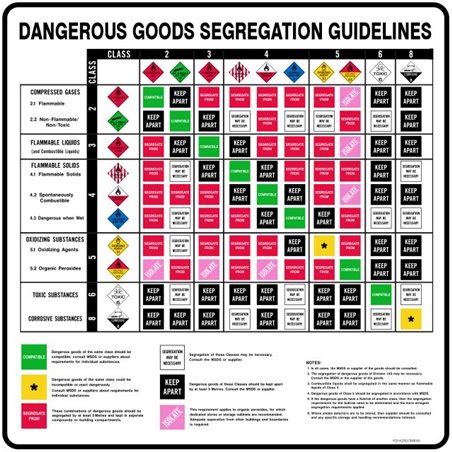 Dangerous Goods Storage Chart