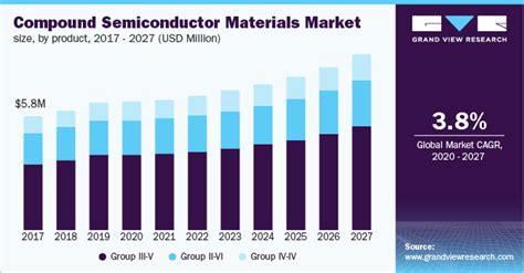 Compound Semiconductor Materials Market Size Report, 2027