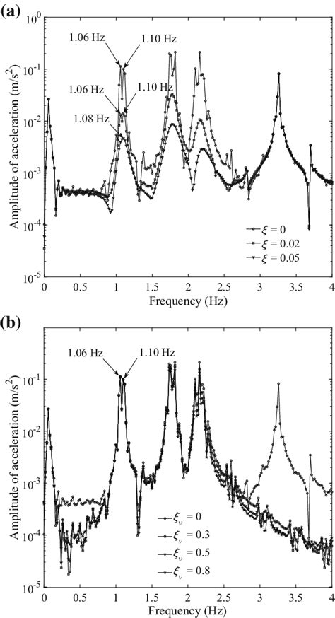 Acceleration Spectrum Of The Vehicle A The Effect Of Damping Ratio Of