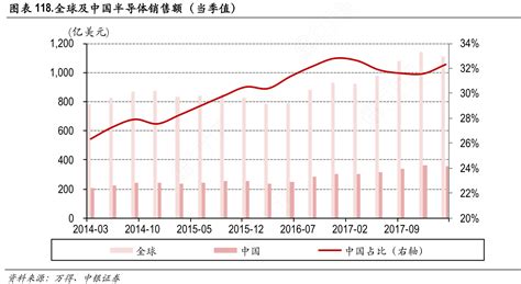 请教各位朋友全球及中国半导体销售额（当季值）的概念是怎样的行行查行业研究数据库