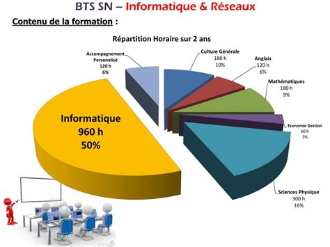 Ppt Bts Sn Syst Mes Num Riques Informatique R Seaux Powerpoint