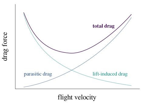 La Dynamique De Vol Simplifiée Par Pie Aeronefs Sa