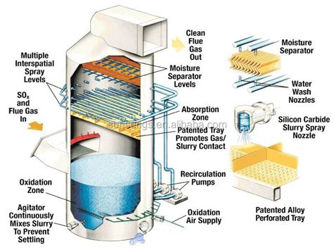 Chemical Gas Disposal Design Industrial Filter Wet Scrubber Flue Gas Desulfurization Fgd View