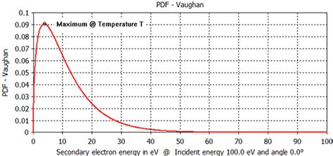 Secondary Electron Emission Overview