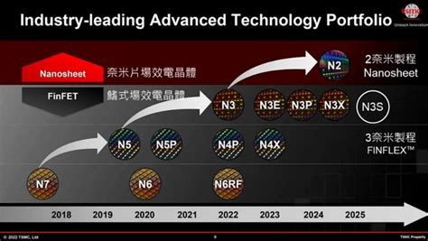 台積電2奈米量產時間「領先全球」！魏哲家一個字，點出大勝三星、英特爾關鍵 T客邦