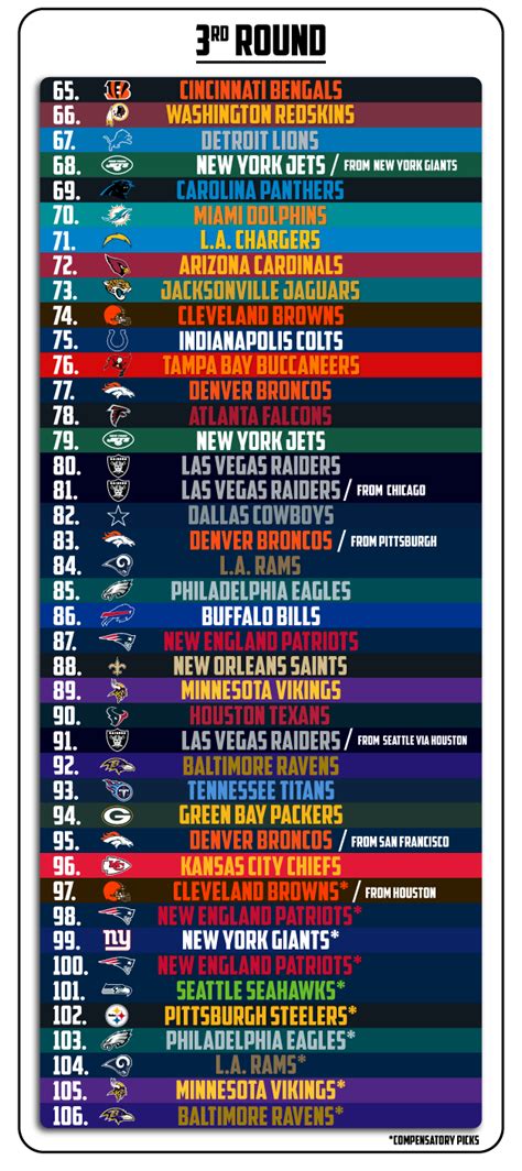 2020 Nfl Draft Order All 7 Rounds All 255 Picks