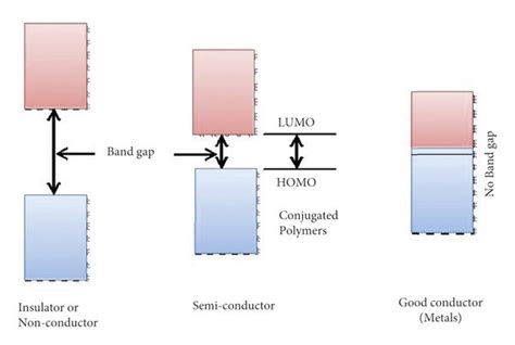 Band Gap Constructions For Insulator Semiconductor And Conductor