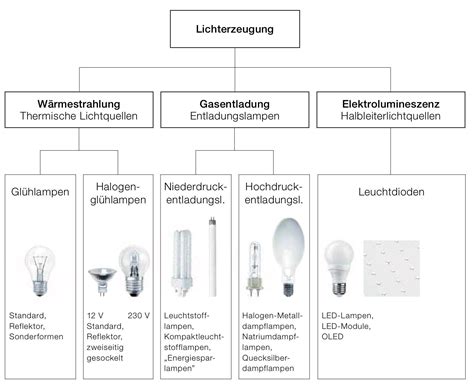 Leuchtmitteltypen