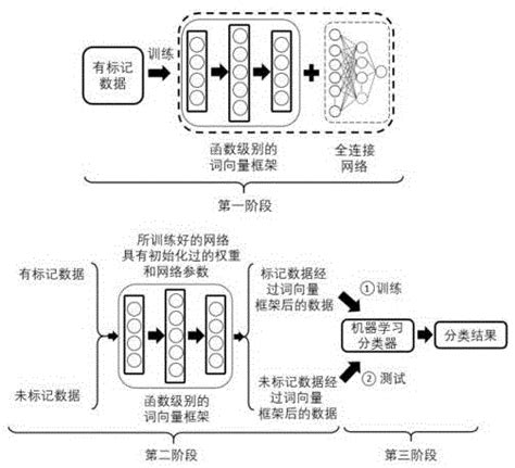 一种基于人工神经网络的软件源代码漏洞检测方法与流程