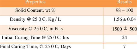 Properties of Commercial Polyurethane | Download Scientific Diagram