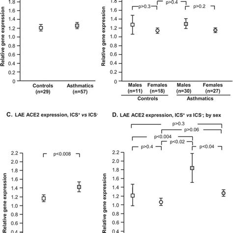 Effect Of Maintenance Inhaled Corticosteroid Ics And Sex On Ace2