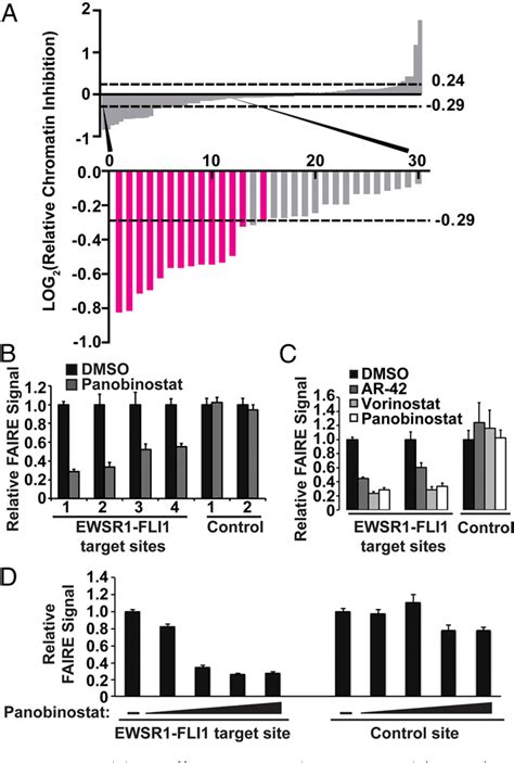 Figure 3 From High Throughput Small Molecule Screen Identifies