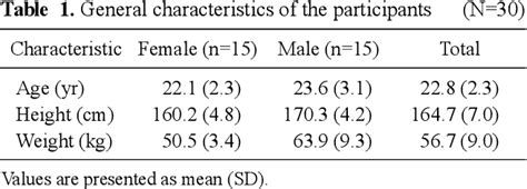 Table 1 From The Effect Of Visual Information On Gait Parameters With