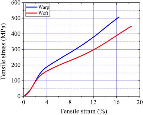 Stress Strain Curve Of Woven Fabric Download Scientific Diagram