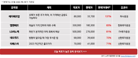 한주간 상승여력 높은 종목 Top 5 에치에프알 엘앤에프 외 특징주포착