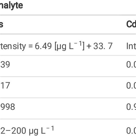 Figures Of Merits Of As And Cd Coprecipitation Method By Mip Oes