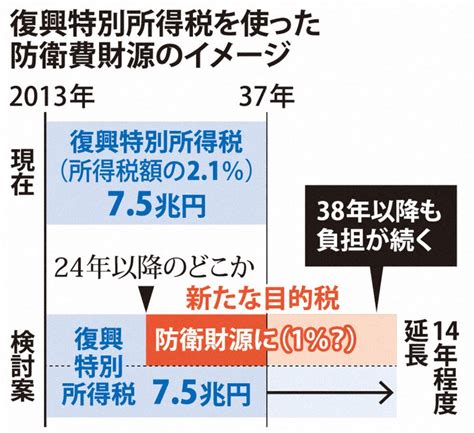 クローズアップ：防衛費増額財源 復興税転用に異論続出 毎日新聞