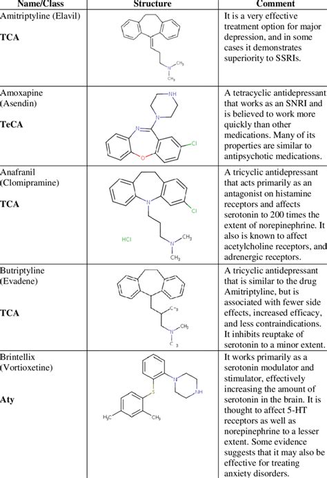 Chemical Structures Working And Function Of Antidepressants Download