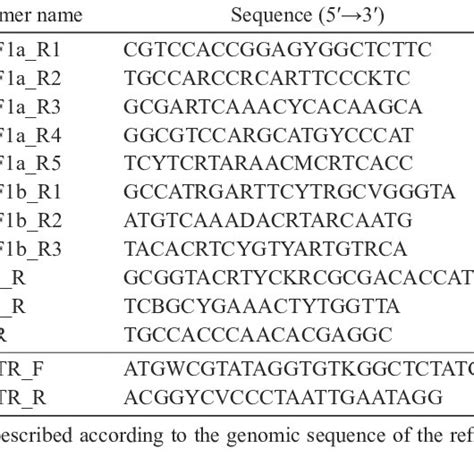 Oligonucleotide Primers Used In This Study Download Table