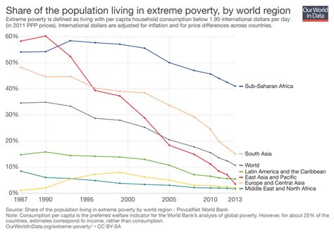 World Income Inequality Graph