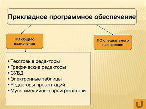 Программное обеспечение компьютера - презентация онлайн