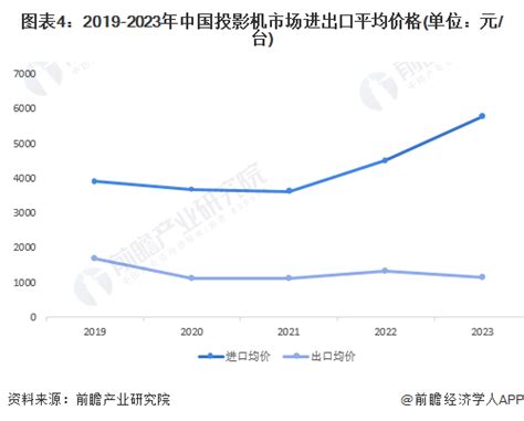 2023年中国投影机行业进出口市场现状分析 投影机行业实现贸易顺差【组图】行业研究报告 前瞻网