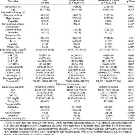 Baseline Characteristics In Age And Sex Matched Patients Download